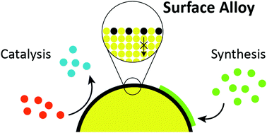 Graphical abstract: Surface alloys in nanochemistry: catalysis and synthesis