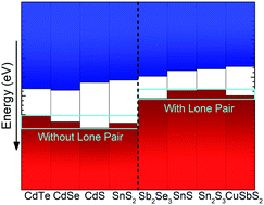 Graphical abstract: Sb 5s2 lone pairs and band alignment of Sb2Se3: a photoemission and density functional theory study