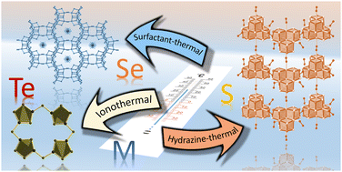 Graphical abstract: Crystalline chalcogenidometalate-based compounds from uncommon reaction media