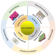 Graphical abstract: Ion-irradiation of catalyst and electrode materials for water electrolysis/photoelectrolysis cells, rechargeable batteries, and supercapacitors