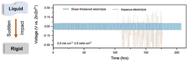 Graphical abstract: A shear-thickening colloidal electrolyte for aqueous zinc-ion batteries with resistance on impact