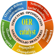 Graphical abstract: Advanced oxygen evolution reaction catalysts for solar-driven photoelectrochemical water splitting