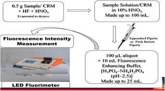 Graphical abstract: Application of a differential technique in laser-induced fluorimetry/pulsed LED-fluorimetry: simple and reliable analysis of uranium raw materials in the nuclear fuel cycle – a mini-review