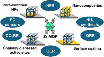 Graphical abstract: Zirconium-based metal–organic frameworks and their roles in electrocatalysis
