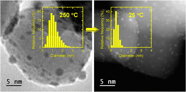 Graphical abstract: What could be the low-temperature limit of atomic layer deposition of platinum using MeCpPtMe3 and oxygen?