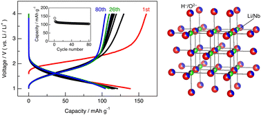 Graphical abstract: Li2NbHO2: a new transition-metal oxyhydride with rock-salt-type structure