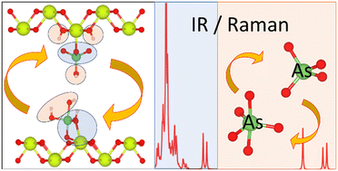 Graphical abstract: Sorption of arsenate on cerium oxide: a simulated infrared and Raman spectroscopic identification