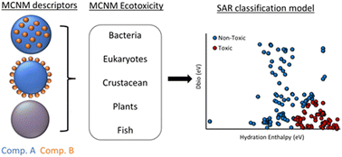 Graphical abstract: Assessing the ecotoxicity of multicomponent nanomaterials using a classification SAR approach