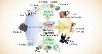 Graphical abstract: Advances in bio-based wearable flexible sensors