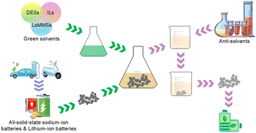 Graphical abstract: Green recovery of all-solid-state sodium-ion batteries/lithium-ion batteries by ionic liquids, deep eutectic solvents and low-melting mixture solvents