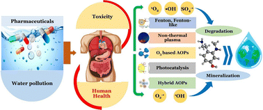 Graphical abstract: Pharmaceutical pollution in the aquatic environment: advanced oxidation processes as efficient treatment approaches: a review