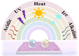 Graphical abstract: Organic–inorganic hybridisation strategy for synthesizing durable colored superamphiphobic coatings