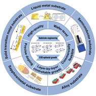 Graphical abstract: Research progress on the epitaxial growth of hexagonal boron nitride on different substrates by the CVD method