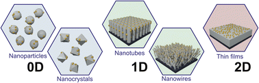 Graphical abstract: Photocatalytic deposition of noble metals on 0D, 1D, and 2D TiO2 structures: a review