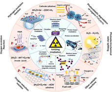 Graphical abstract: Recent advances in irradiation-mediated synthesis and tailoring of inorganic nanomaterials for photo-/electrocatalysis