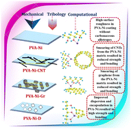 Graphical abstract: Particle surface engineering at the nano-micro scale interfaces of metal-nonmetal bonded polymeric coatings: experimental and in silico evaluations