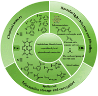 Graphical abstract: Naphthalene diimide-based crystalline hybrid photochromic materials: structural types, photochromic mechanism, and applications