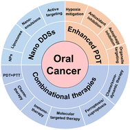 Graphical abstract: Recent advances in phototherapeutic nanosystems for oral cancer