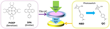 Graphical abstract: Multilayer films for photon upconversion-driven photoswitching