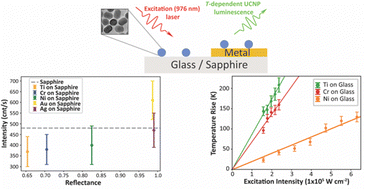 Graphical abstract: Metal surface effects on single upconverting nanoparticle luminescence and thermometry signals