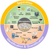 Graphical abstract: Microplastics analysis: from qualitative to quantitative