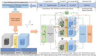 Graphical abstract: Zero-discharge, self-sustained 3D-printed microbial electrolysis cell for biohydrogen production: a review