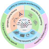 Graphical abstract: Metal–nitrogen–carbon catalysts for electrochemical CO2 reduction: from design to industrial applications