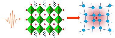 Graphical abstract: Electron–phonon coupling in two-dimensional Ruddlesden–Popper hybrid perovskites