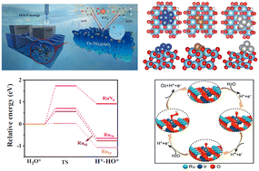 Graphical abstract: Orbital modulation in high-entropy alloy catalysts: an effective strategy for enhancing catalytic performance