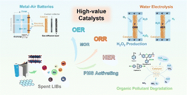 Graphical abstract: From failure to function: recycling spent lithium-ion batteries for catalytic applications