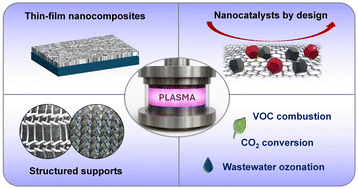 Graphical abstract: Cold plasma deposited thin-film nanocomposites for heterogeneous thermocatalysis – concepts and progress