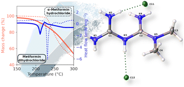 Graphical abstract: Analysis of a new hydrochloride salt of the common pharmaceutical metformin