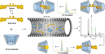 Graphical abstract: Encapsulation effects on the structure and tautomeric distribution of curcumin in the β-cyclodextrin cavity: an ion mobility study
