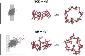 Graphical abstract: Structural characterization of cyclodextrin and maltodextrin alkali-metal coordination via ion mobility-mass spectrometry and computational modeling