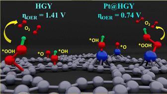 Graphical abstract: Insights into the oxygen evolution mechanism of transition metal-anchored holey graphyne