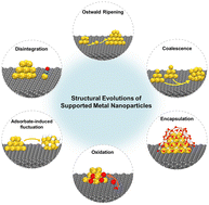 Graphical abstract: Structural evolution behaviors of oxide-supported metal nanoparticles: a brief review