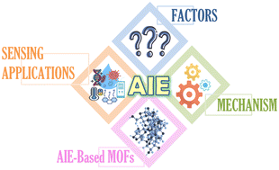 Graphical abstract: Design and transformation of ACQphores into AIEgens: toward MOF-based advanced sensing applications