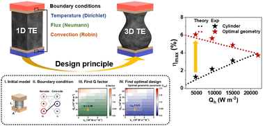 Graphical abstract: Design principles for 3D thermoelectric materials in power generators