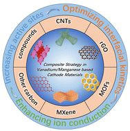 Graphical abstract: Advances and future perspectives of composite strategies in vanadium-/manganese-based cathode materials for aqueous zinc-ion batteries