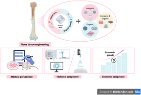 Graphical abstract: The synergy of metal–organic frameworks and biomaterials for bone tissue engineering: recent advances, challenges, and future recommendations