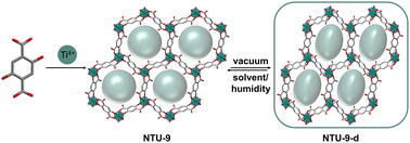 Graphical abstract: Dynamic breathing behaviour of the titanium-based metal–organic framework NTU-9 upon adsorption of water and organic solvents
