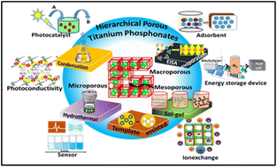 Graphical abstract: Insights into hierarchical porous titanium(iv) phosphonates: synthesis, structure & applications