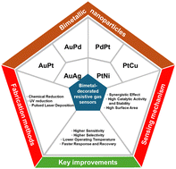 Graphical abstract: Bimetal-decorated resistive gas sensors: a review