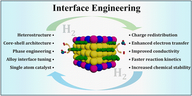 Graphical abstract: Interface engineering strategies for enhanced electrocatalytic hydrogen evolution reaction