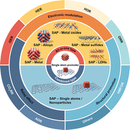 Graphical abstract: Beyond active sites: single-atom promoters for advanced electrocatalysis