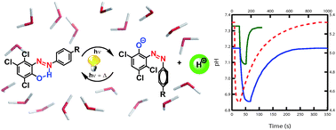 Graphical abstract: Photoinduced pH drops in water