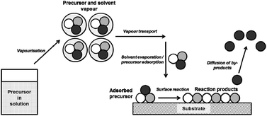 Graphical abstract: Aerosol-assisted delivery of precursors for chemical vapour deposition: expanding the scope of CVD for materials fabrication