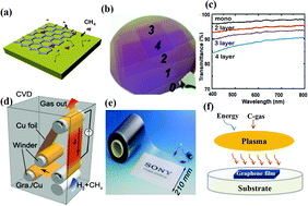 Graphical abstract: A graphene-based transparent electrode for use in flexible optoelectronic devices