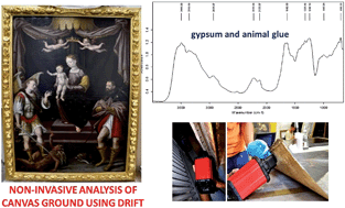 Graphical abstract: Portable diffuse reflectance infrared Fourier transform (DRIFT) technique for the non-invasive identification of canvas ground: IR spectra reference collection