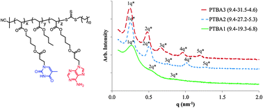 Graphical abstract: Nucleobase-functionalized ABC triblock copolymers: self-assembly of supramolecular architectures